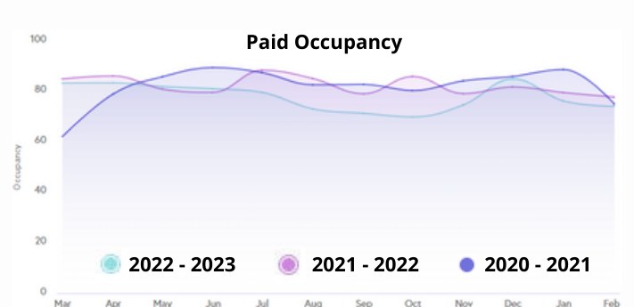 Line chart of STR Management paid occupancy by month for 2020-2021, 2021-2022, and 2022-2023