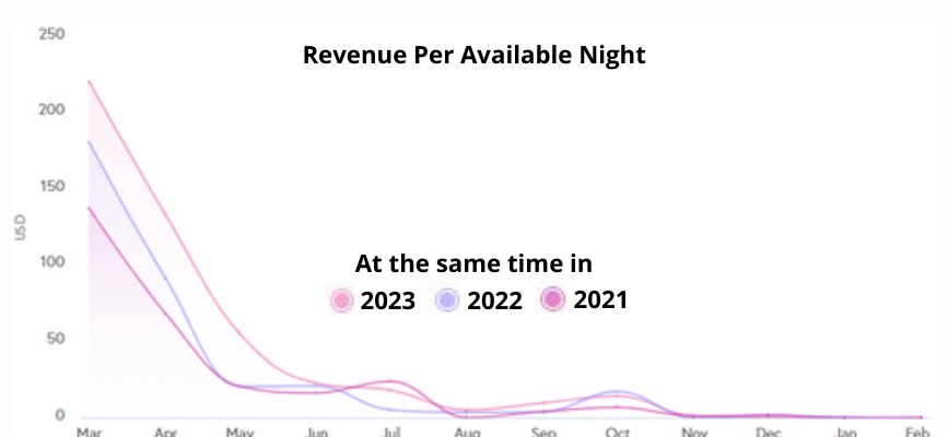 Line chart of forward revenue per available night at the same point in 2021, 2022, and 2023