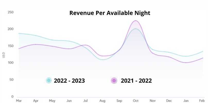 Line chart of revenue per available night for 2021-2022 and 2022-2023