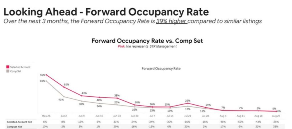 Line chart of forward occupancy rate for STR Management compared with a comp set over the next three months