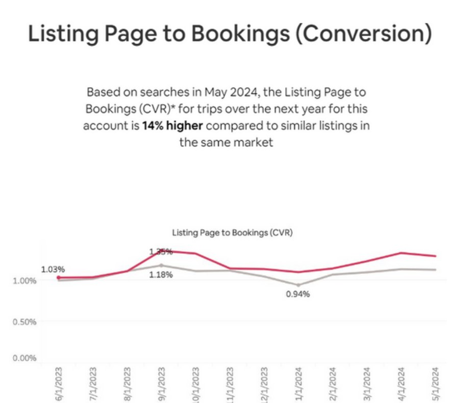 Line chart of listing page to bookings conversion rate for STR Management compared with similar listings, June 2023 to May 2024