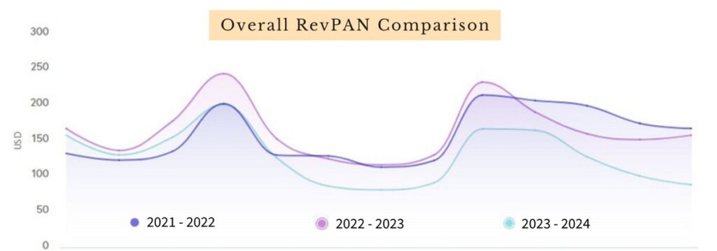 Line chart comparing STR Management revenue per available night for 2021-2022, 2022-2023, and 2023-2024