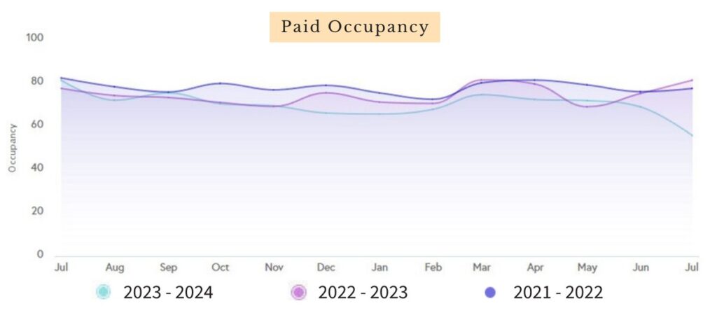 Line chart of STR Management paid occupancy by month for 2021-2022, 2022-2023, and 2023-2024