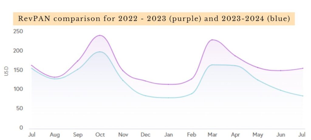 Line chart comparing revenue per available night for 2022-2023 and 2023-2024