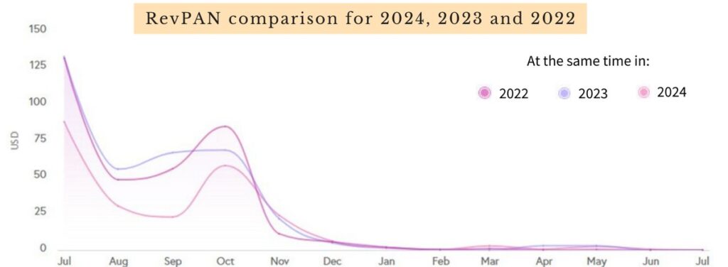 Line chart of forward revenue per available night at the same point in 2022, 2023, and 2024