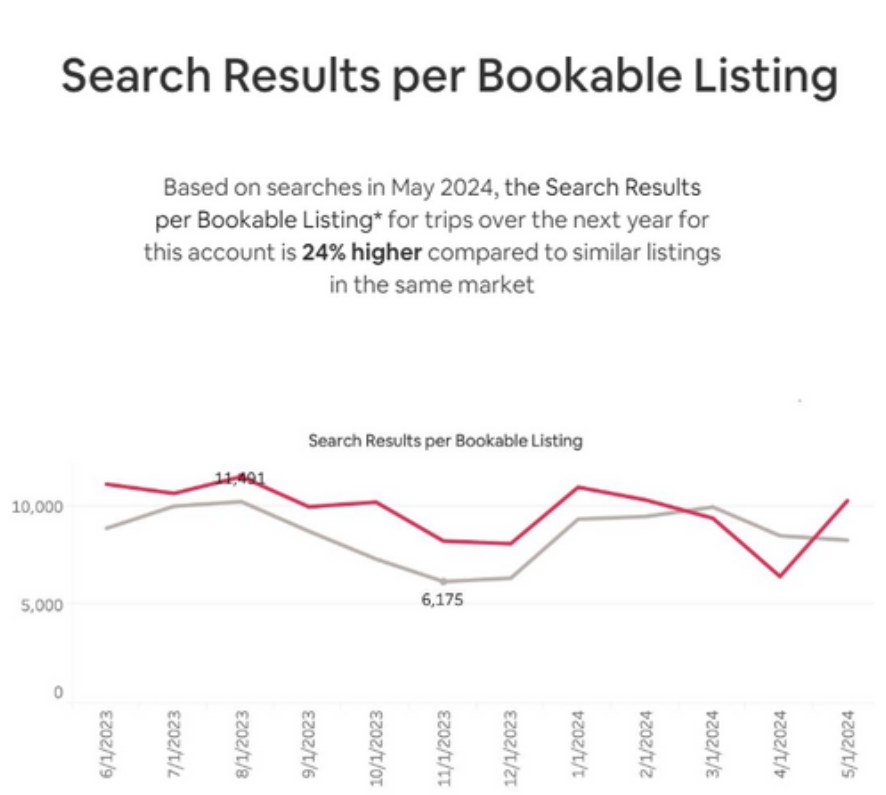 Line chart of search results per bookable listing for STR Management compared with similar listings, June 2023 to May 2024