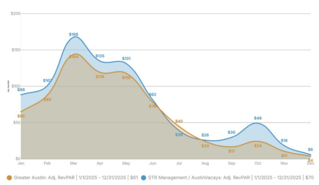 Area chart of monthly adjusted RevPAR in 2025 for STR Management compared with Greater Austin
