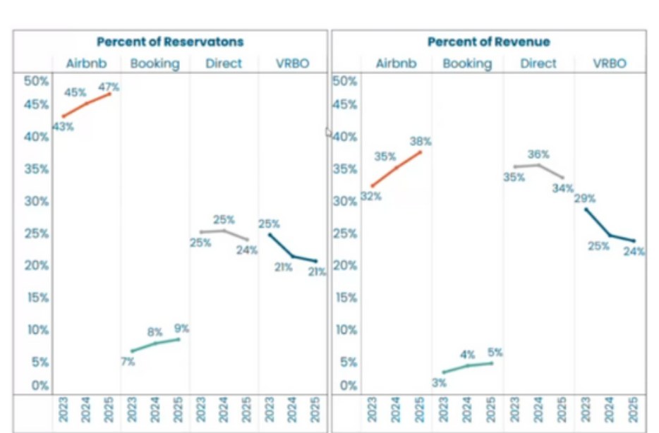 Charts of the percent of reservations and percent of revenue by booking channel (Airbnb, Booking.com, direct, and Vrbo) from 2023 to 2025
