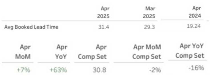 Table of average booked lead time: 31.4 days in April 2025, 29.3 in March 2025, and 19.24 in April 2024