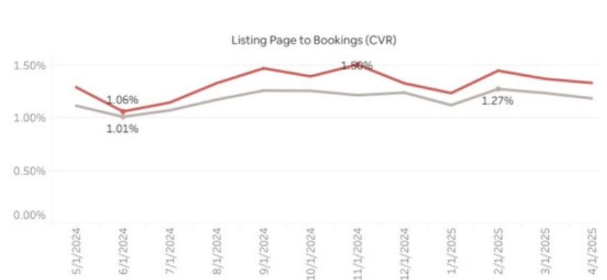 Line chart of listing page to bookings conversion rate for STR Management compared with the market, May 2024 to April 2025
