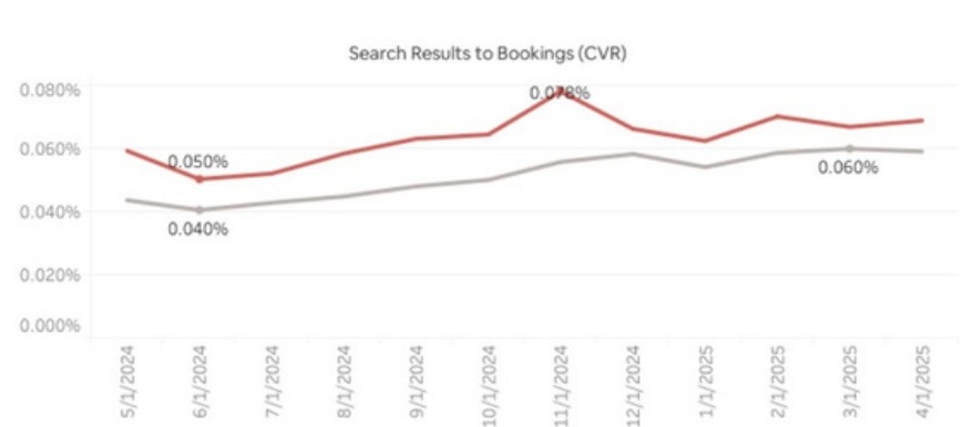 Line chart of search results to bookings conversion rate for STR Management compared with the market, May 2024 to April 2025