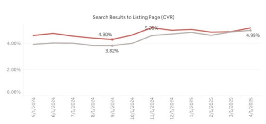 Line chart of search results to listing page conversion rate for STR Management compared with the market, May 2024 to April 2025