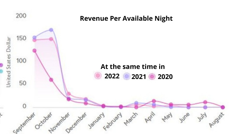 Line chart of forward revenue per available night at the same point in 2020, 2021, and 2022