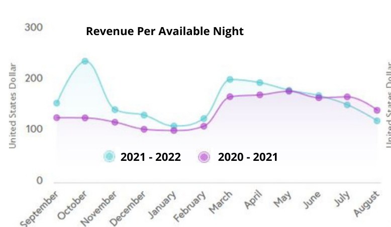 Line chart of revenue per available night for 2020-2021 and 2021-2022