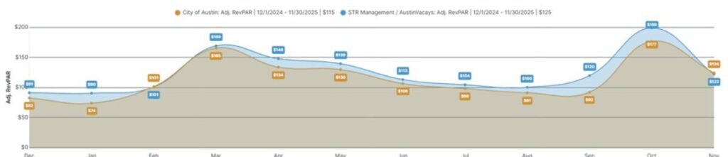 Line chart of monthly adjusted RevPAR for STR Management homes compared with City of Austin competitors, December 2024 to November 2025