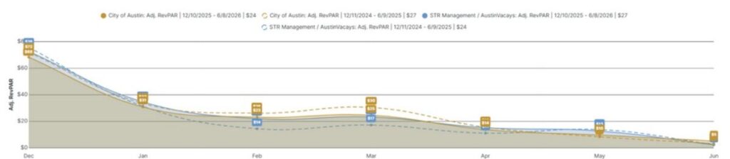 Line chart of adjusted RevPAR pacing for STR Management homes compared with the City of Austin market, December 2025 to June 2026